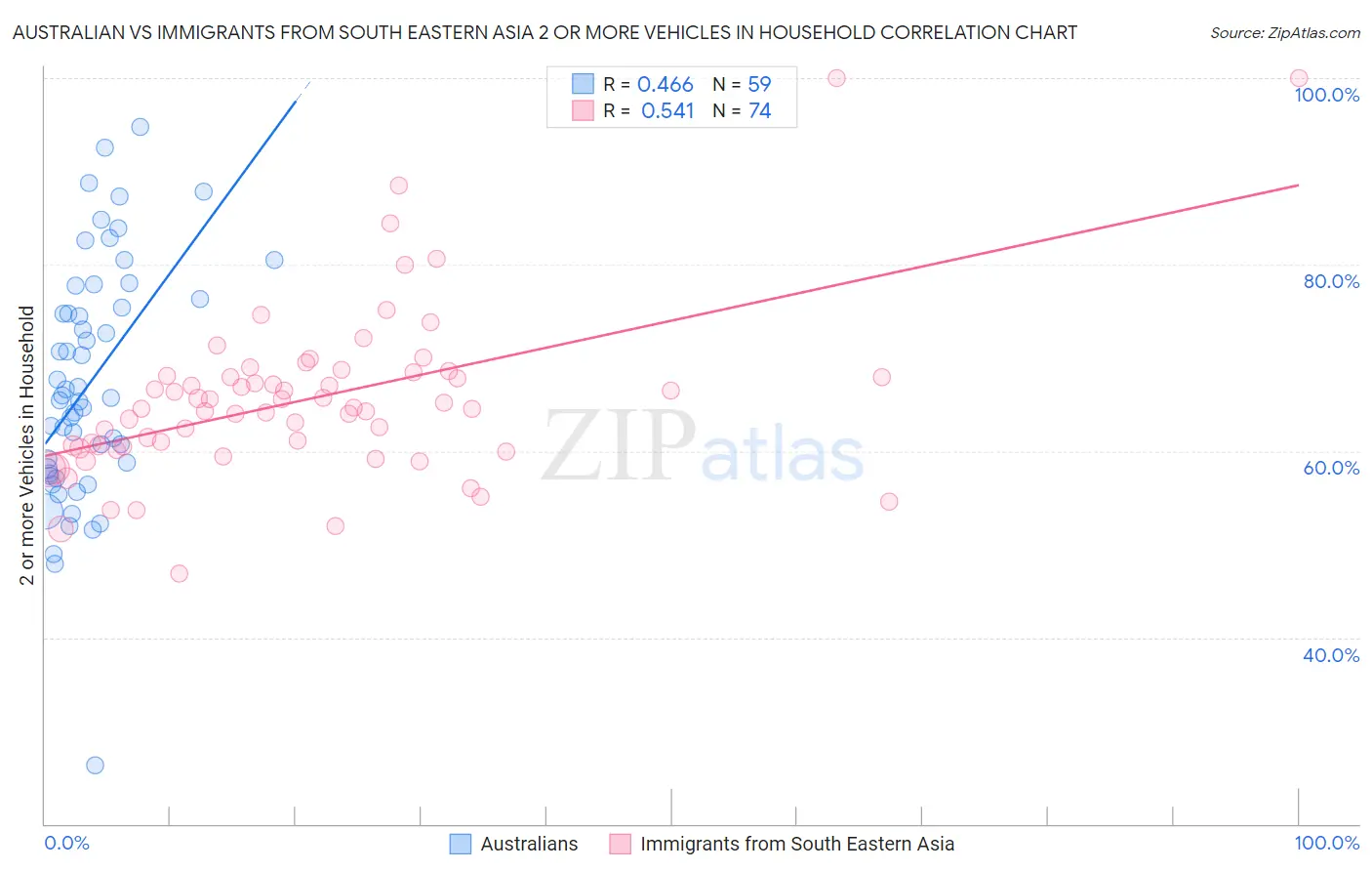 Australian vs Immigrants from South Eastern Asia 2 or more Vehicles in Household