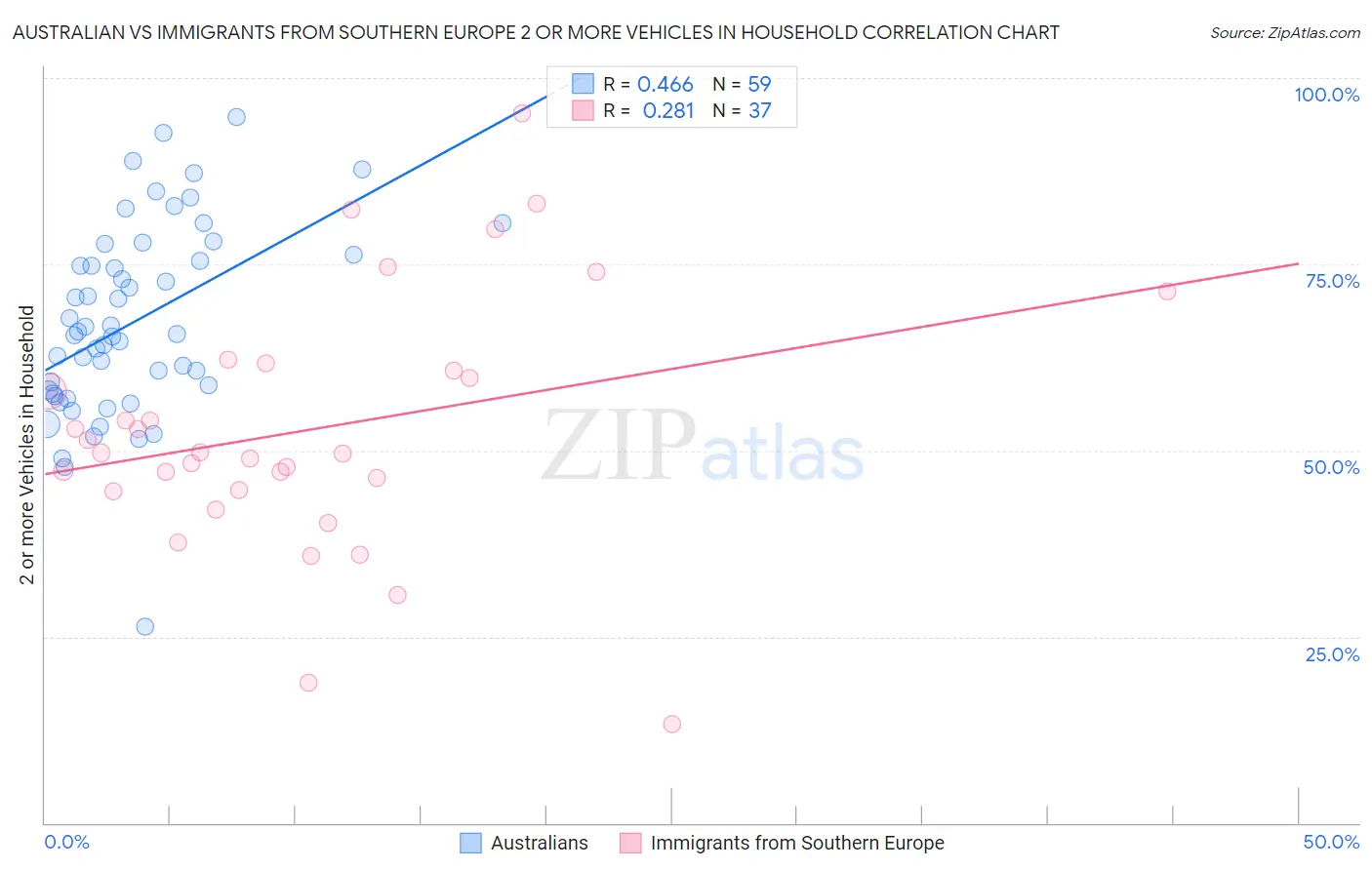 Australian vs Immigrants from Southern Europe 2 or more Vehicles in Household