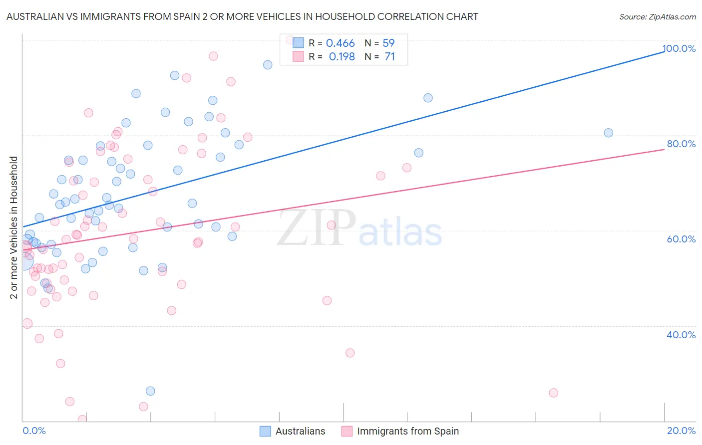 Australian vs Immigrants from Spain 2 or more Vehicles in Household