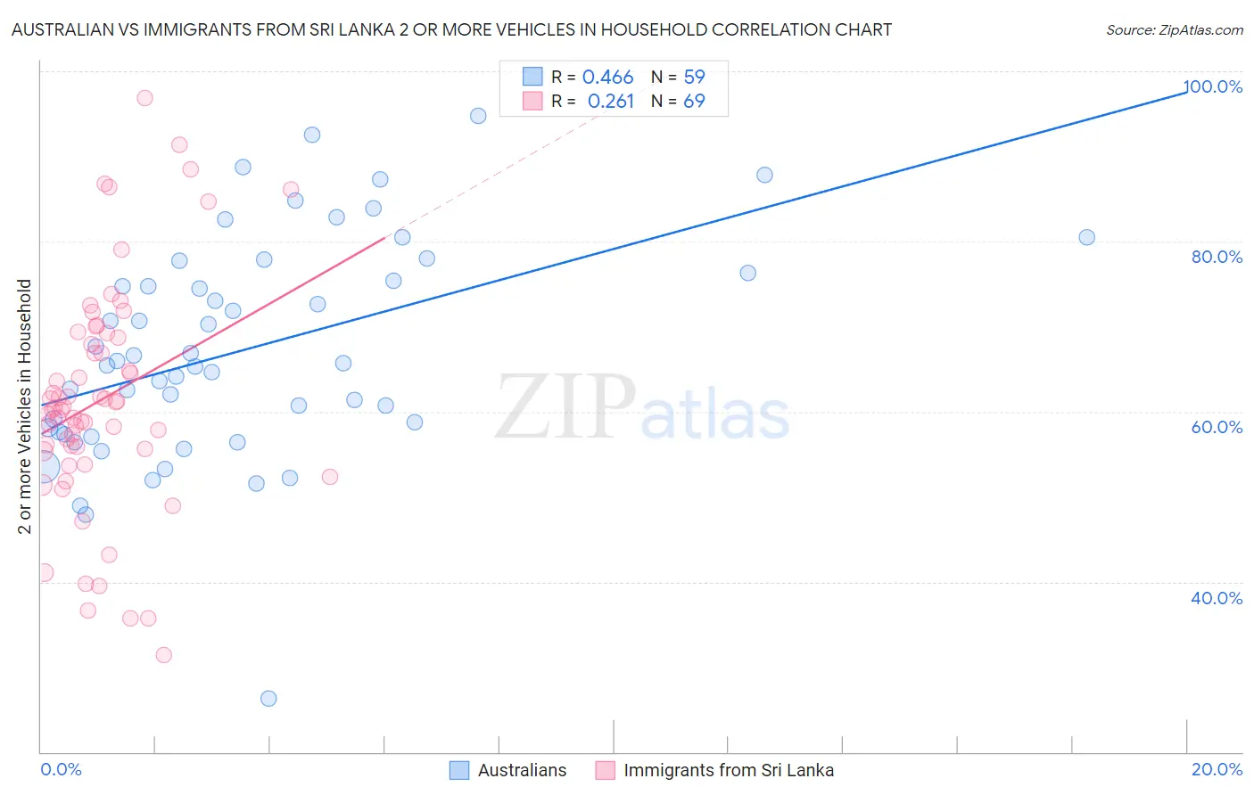 Australian vs Immigrants from Sri Lanka 2 or more Vehicles in Household