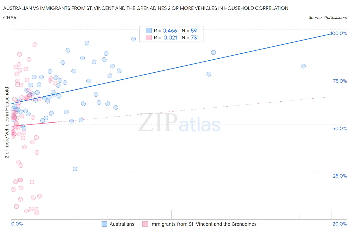 Australian vs Immigrants from St. Vincent and the Grenadines 2 or more Vehicles in Household