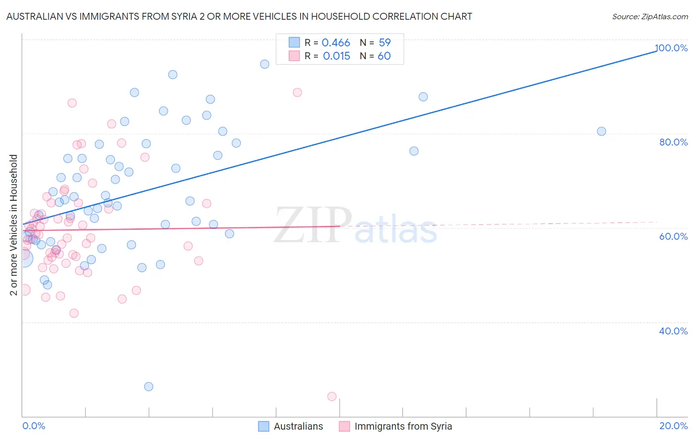 Australian vs Immigrants from Syria 2 or more Vehicles in Household