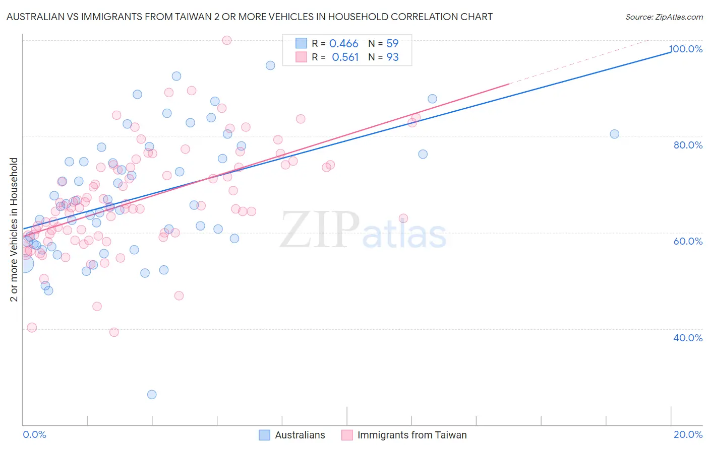 Australian vs Immigrants from Taiwan 2 or more Vehicles in Household