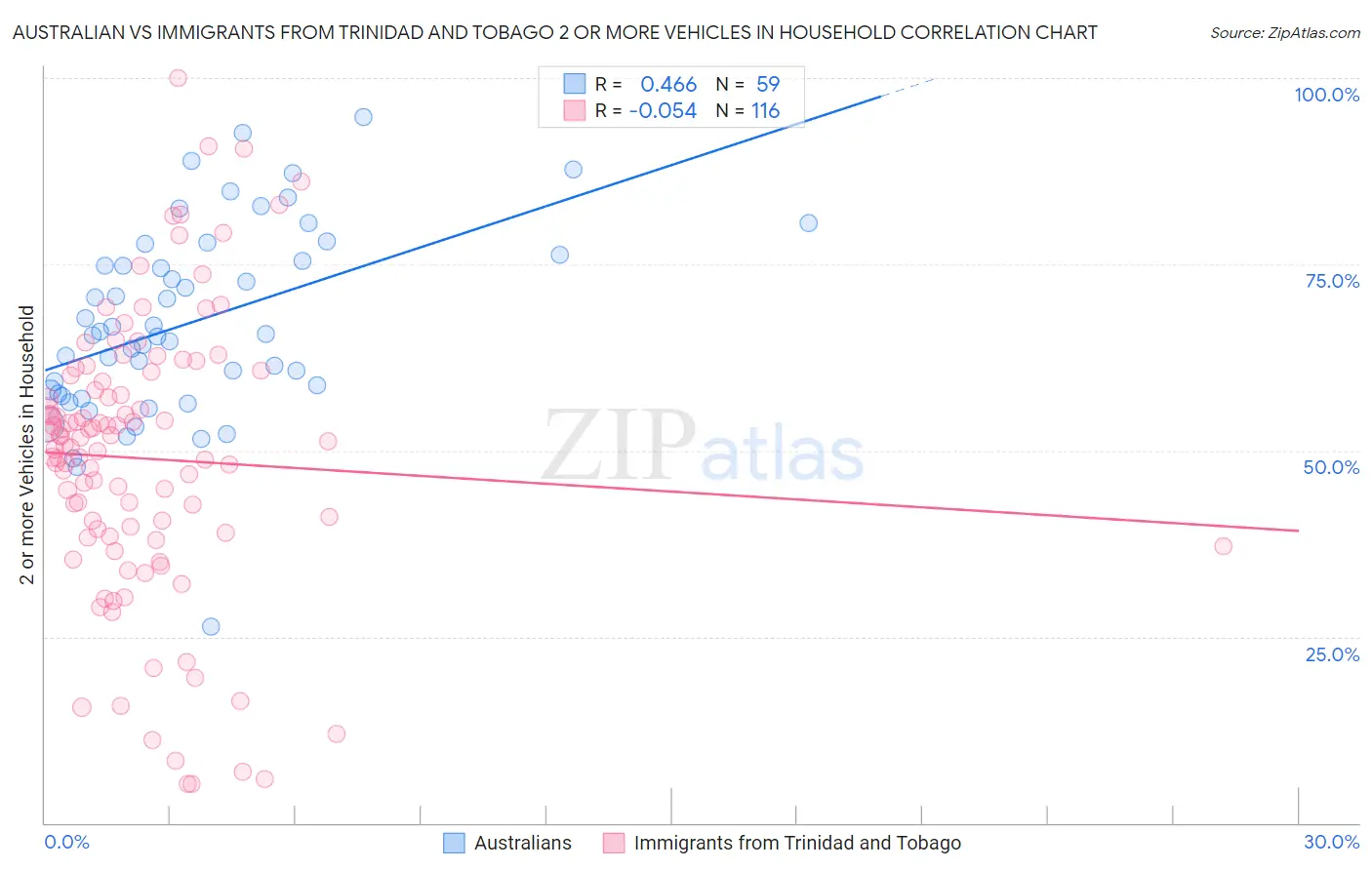 Australian vs Immigrants from Trinidad and Tobago 2 or more Vehicles in Household