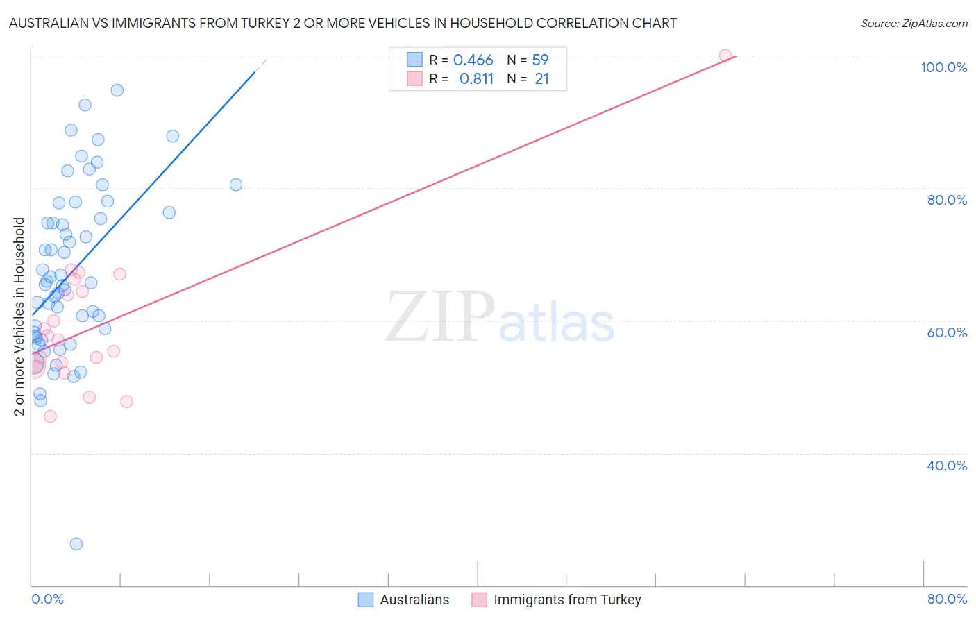 Australian vs Immigrants from Turkey 2 or more Vehicles in Household