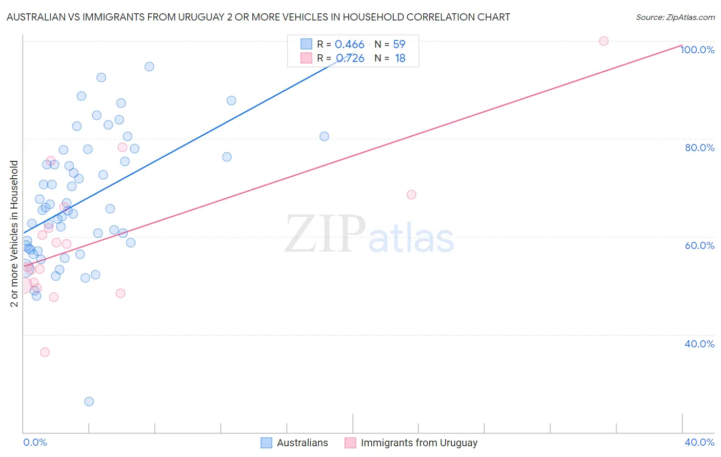 Australian vs Immigrants from Uruguay 2 or more Vehicles in Household