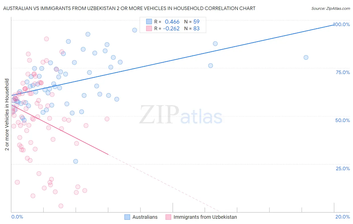 Australian vs Immigrants from Uzbekistan 2 or more Vehicles in Household