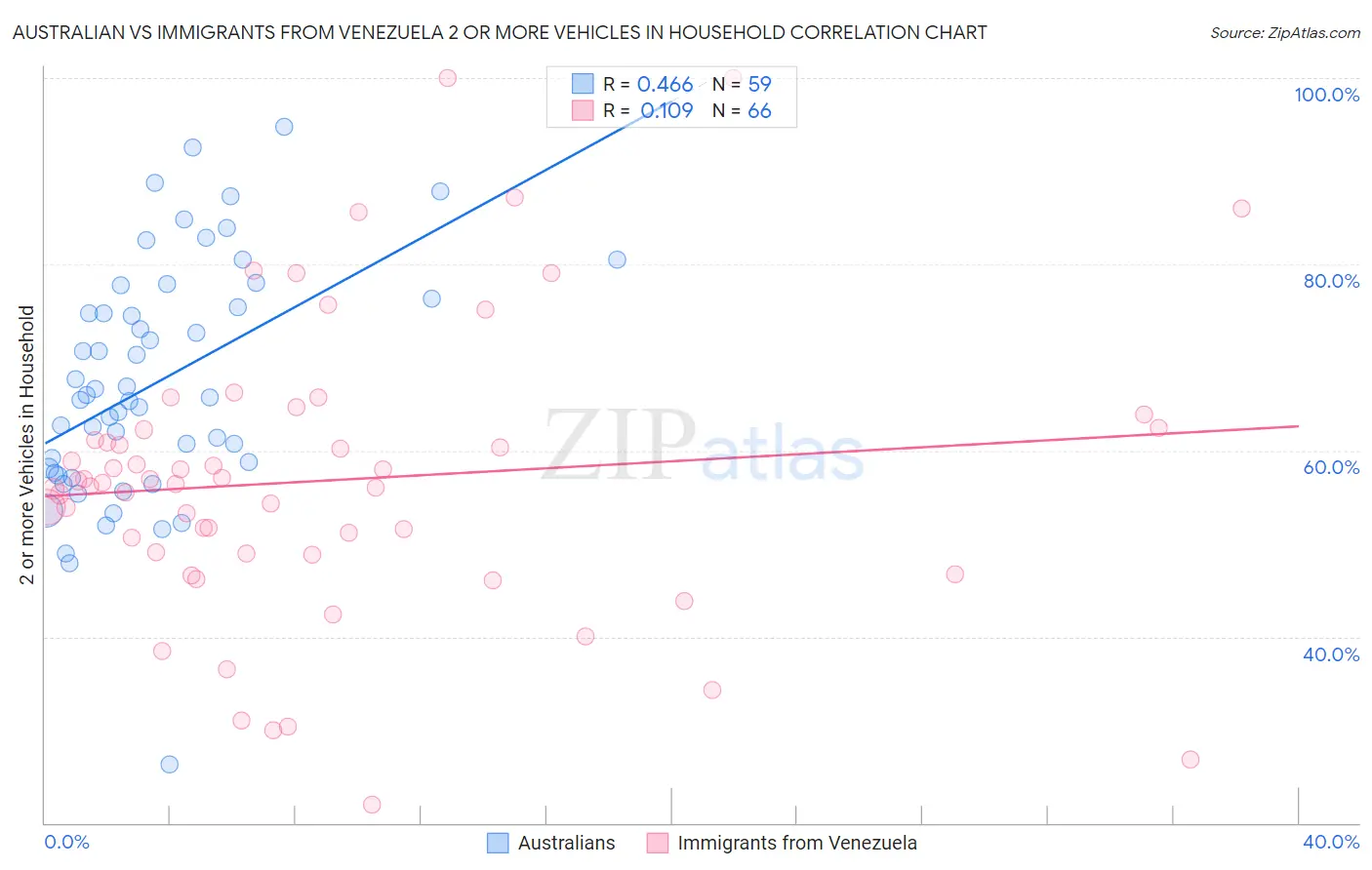 Australian vs Immigrants from Venezuela 2 or more Vehicles in Household