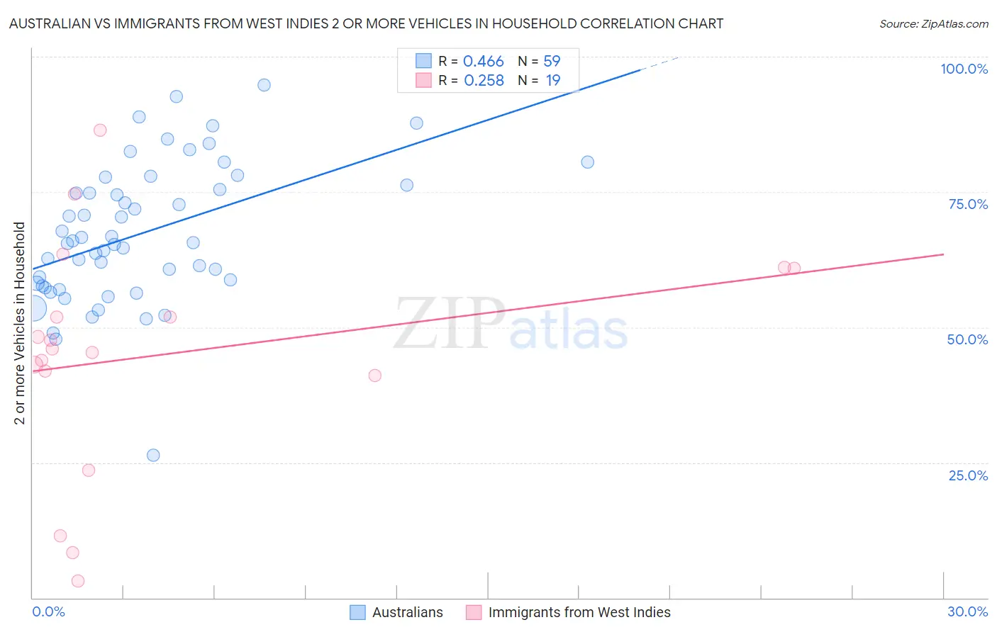 Australian vs Immigrants from West Indies 2 or more Vehicles in Household