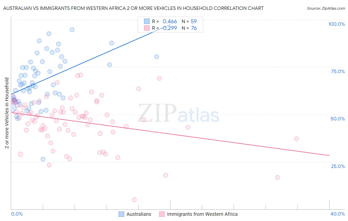 Australian vs Immigrants from Western Africa 2 or more Vehicles in Household