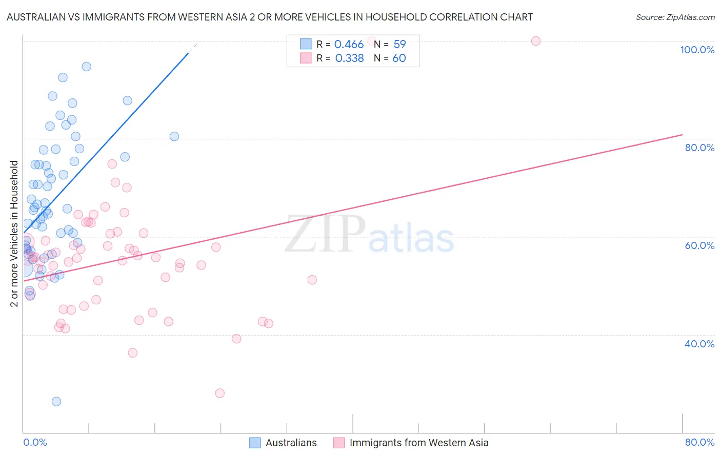 Australian vs Immigrants from Western Asia 2 or more Vehicles in Household