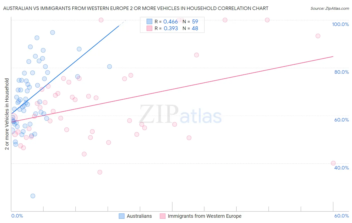 Australian vs Immigrants from Western Europe 2 or more Vehicles in Household