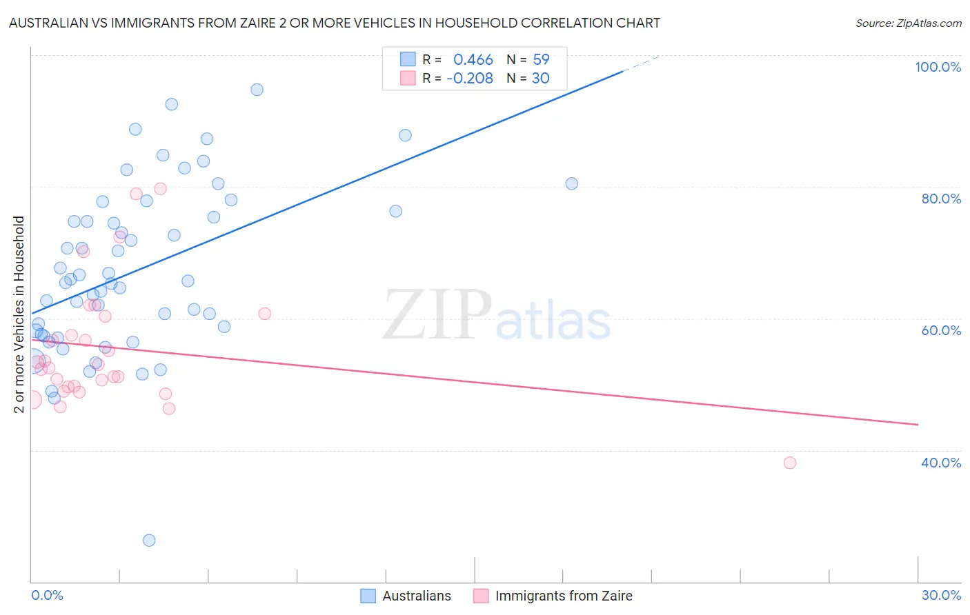 Australian vs Immigrants from Zaire 2 or more Vehicles in Household