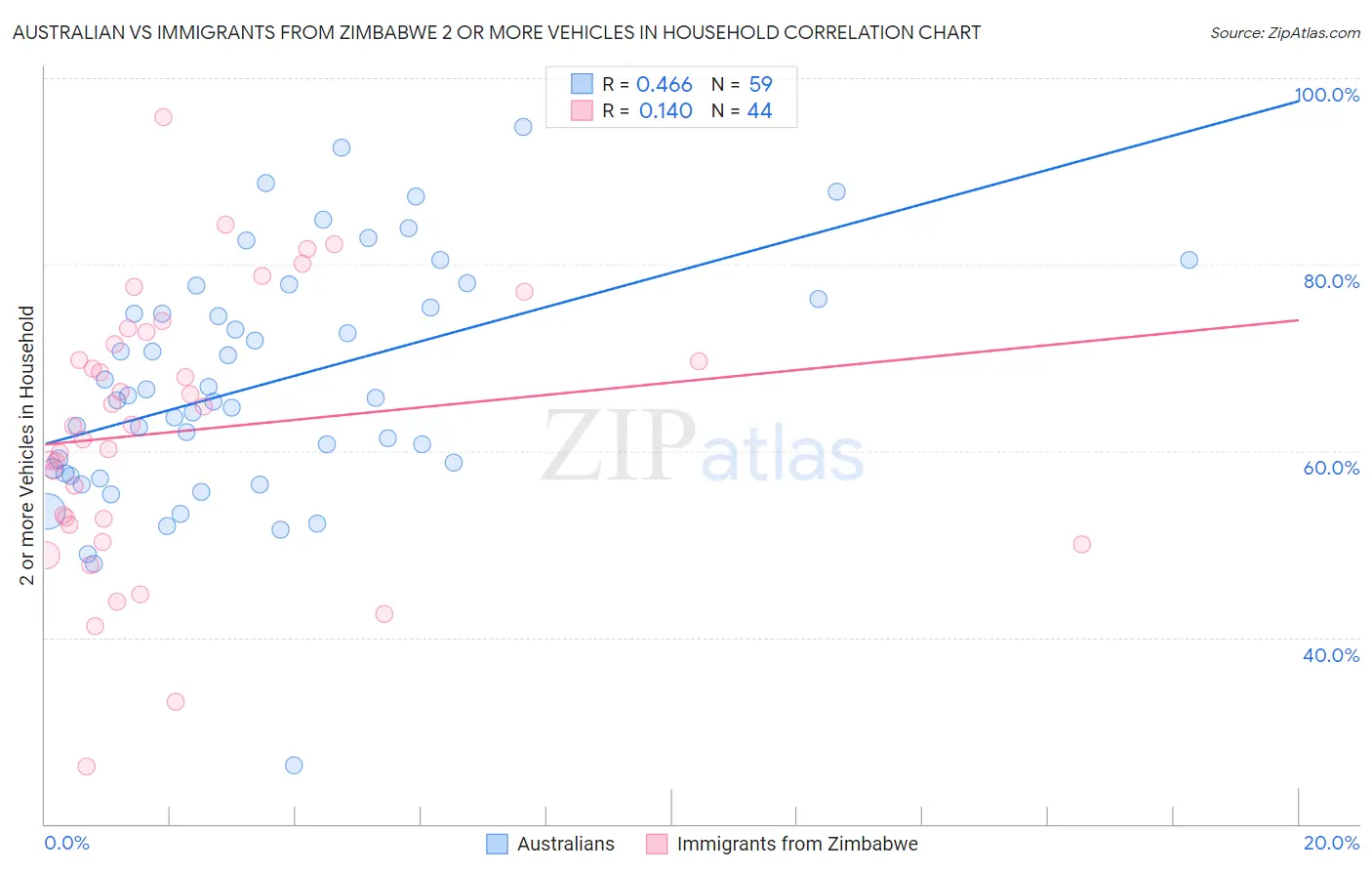 Australian vs Immigrants from Zimbabwe 2 or more Vehicles in Household