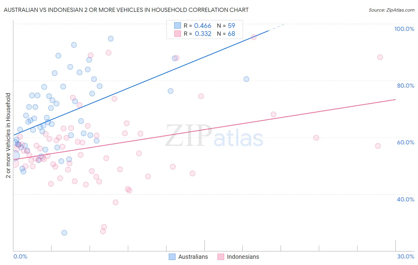 Australian vs Indonesian 2 or more Vehicles in Household