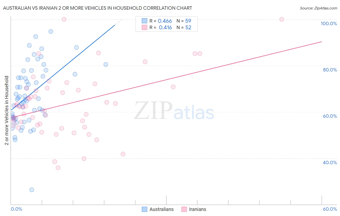 Australian vs Iranian 2 or more Vehicles in Household