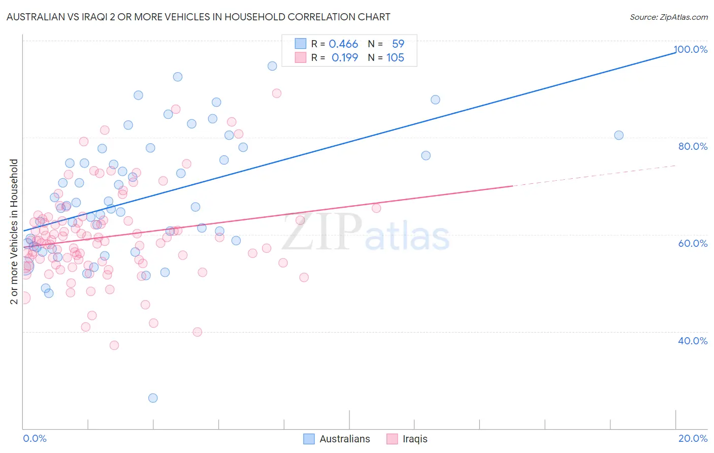 Australian vs Iraqi 2 or more Vehicles in Household