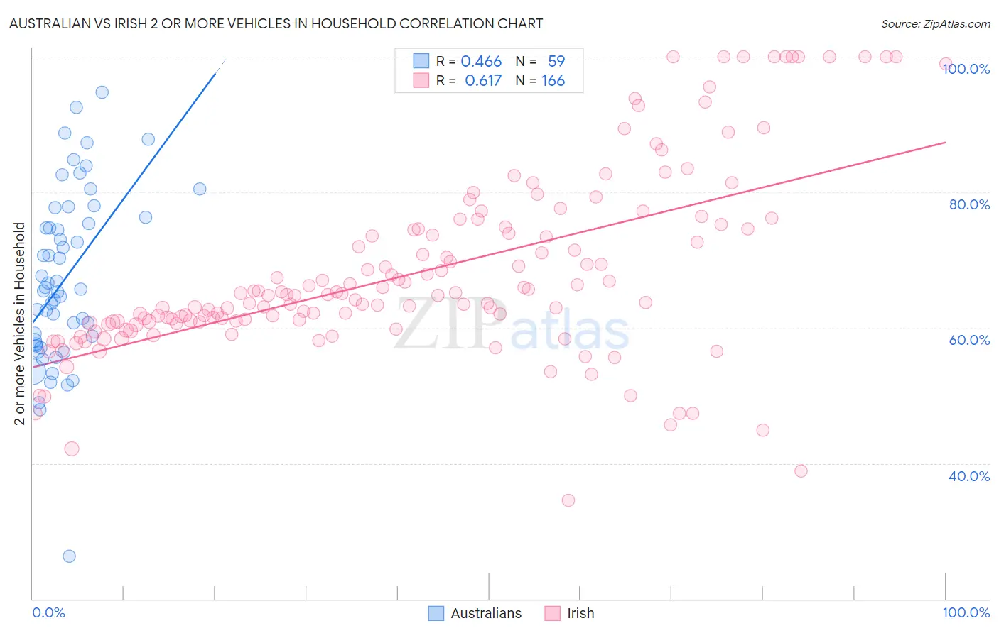 Australian vs Irish 2 or more Vehicles in Household