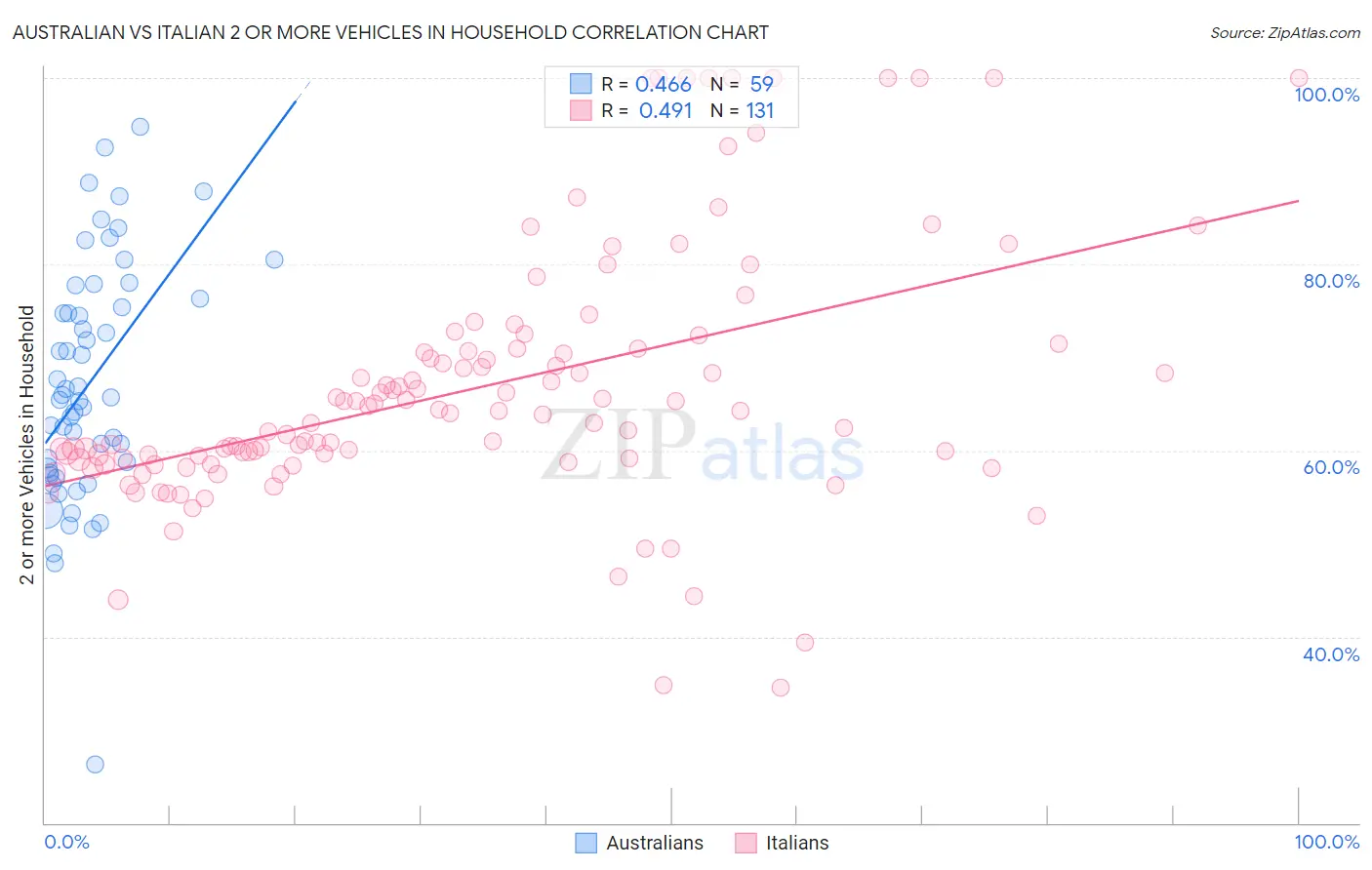 Australian vs Italian 2 or more Vehicles in Household