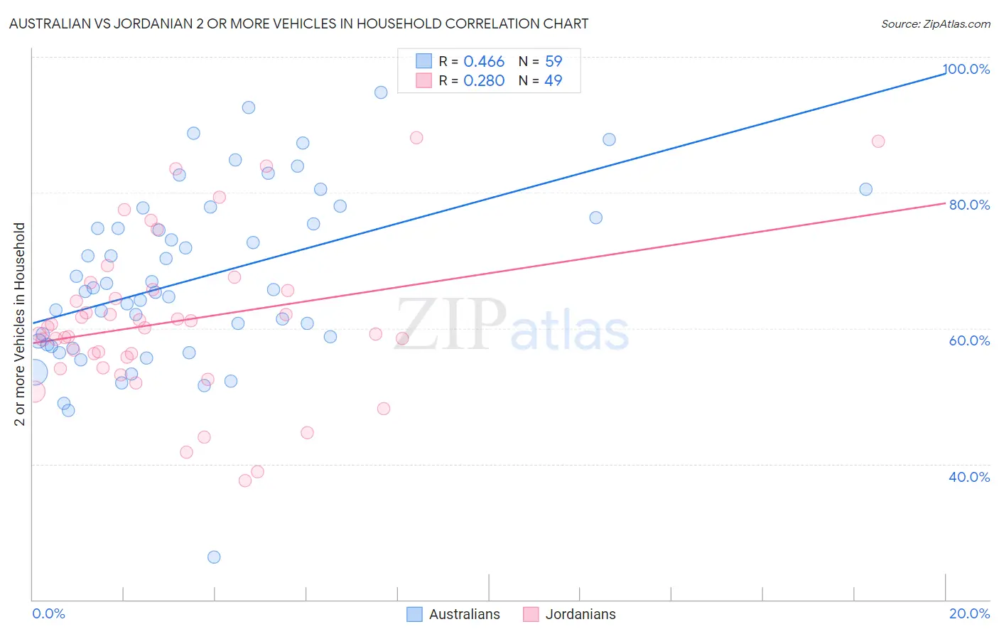 Australian vs Jordanian 2 or more Vehicles in Household