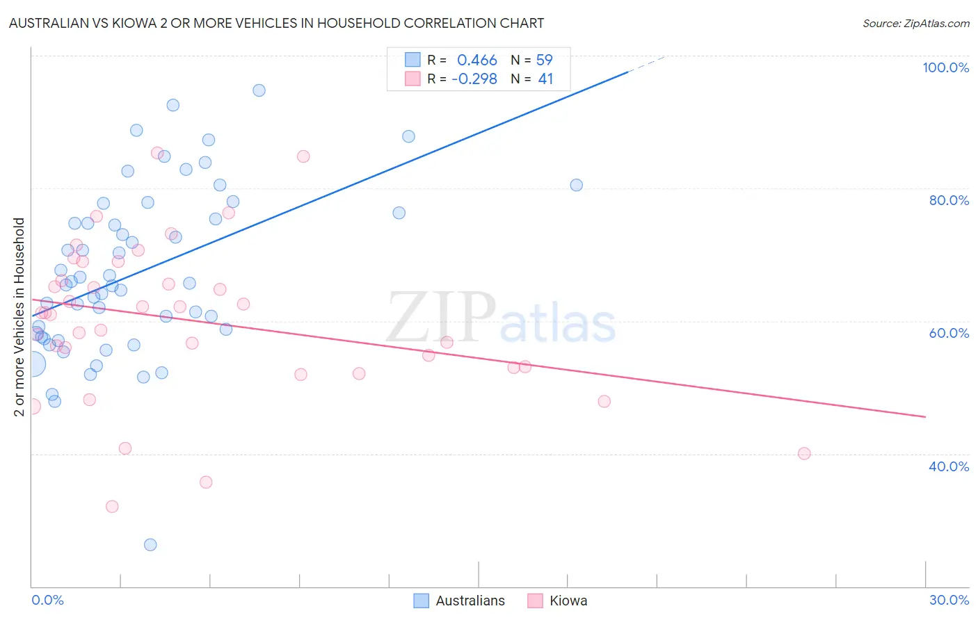 Australian vs Kiowa 2 or more Vehicles in Household