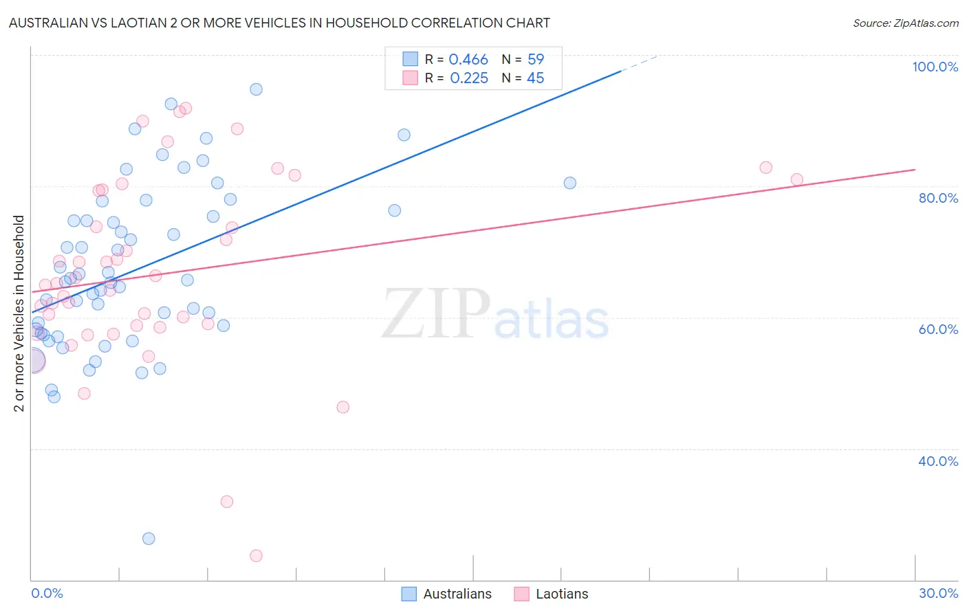 Australian vs Laotian 2 or more Vehicles in Household