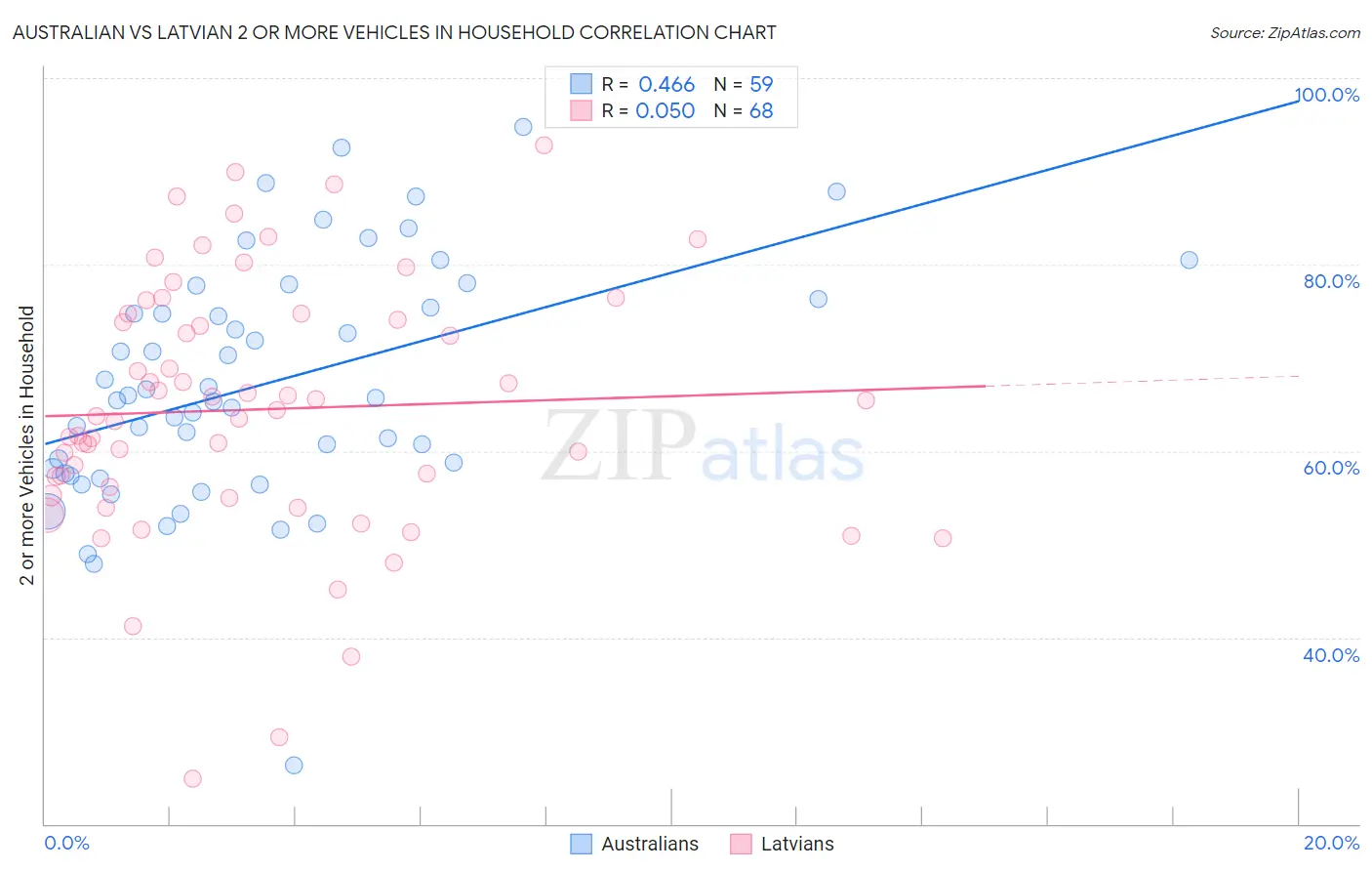 Australian vs Latvian 2 or more Vehicles in Household