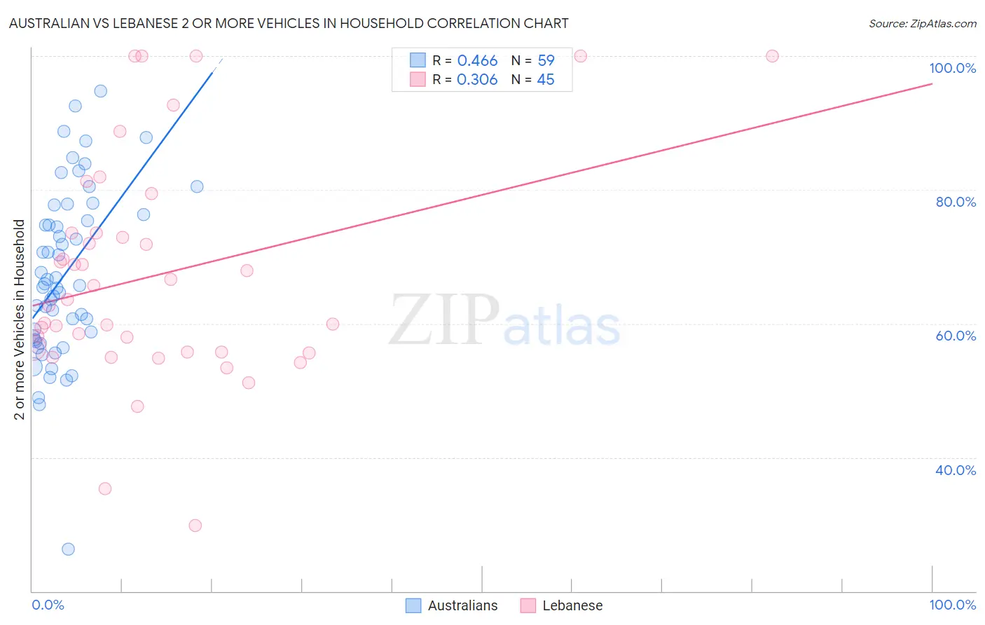 Australian vs Lebanese 2 or more Vehicles in Household