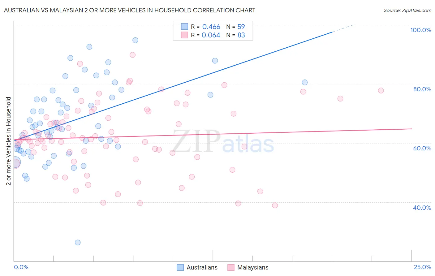 Australian vs Malaysian 2 or more Vehicles in Household