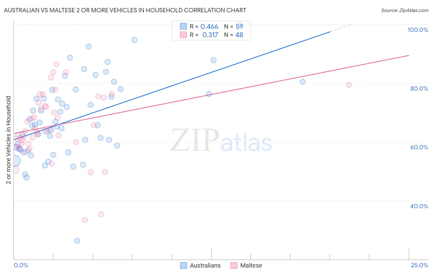 Australian vs Maltese 2 or more Vehicles in Household