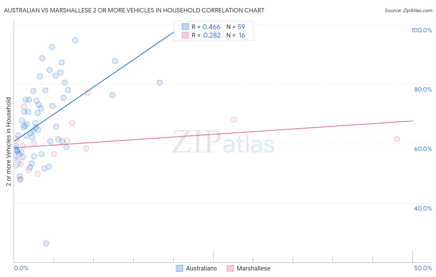 Australian vs Marshallese 2 or more Vehicles in Household