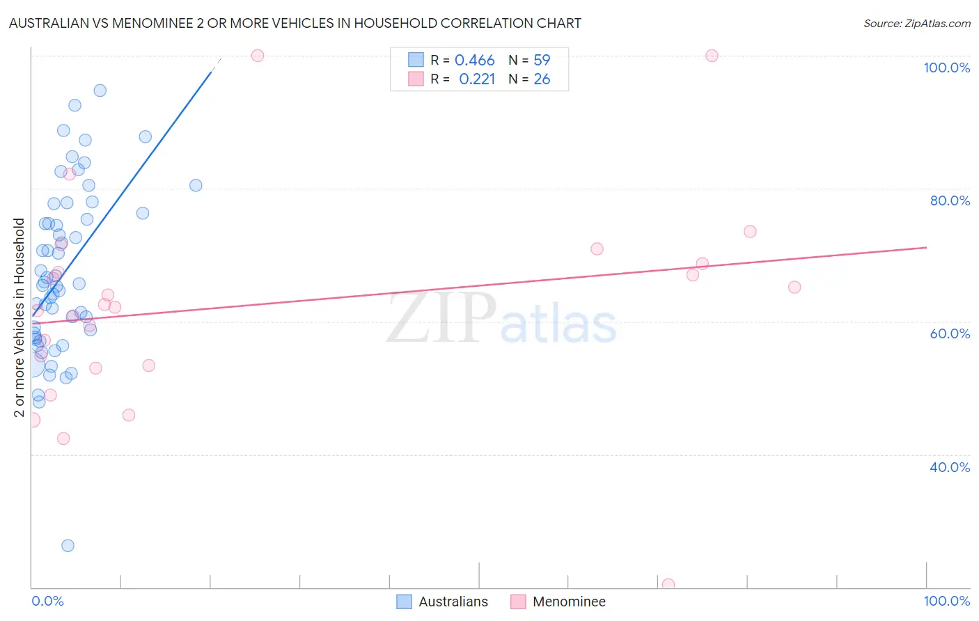 Australian vs Menominee 2 or more Vehicles in Household