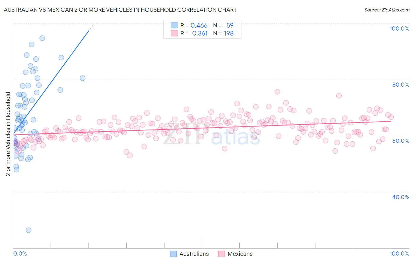 Australian vs Mexican 2 or more Vehicles in Household