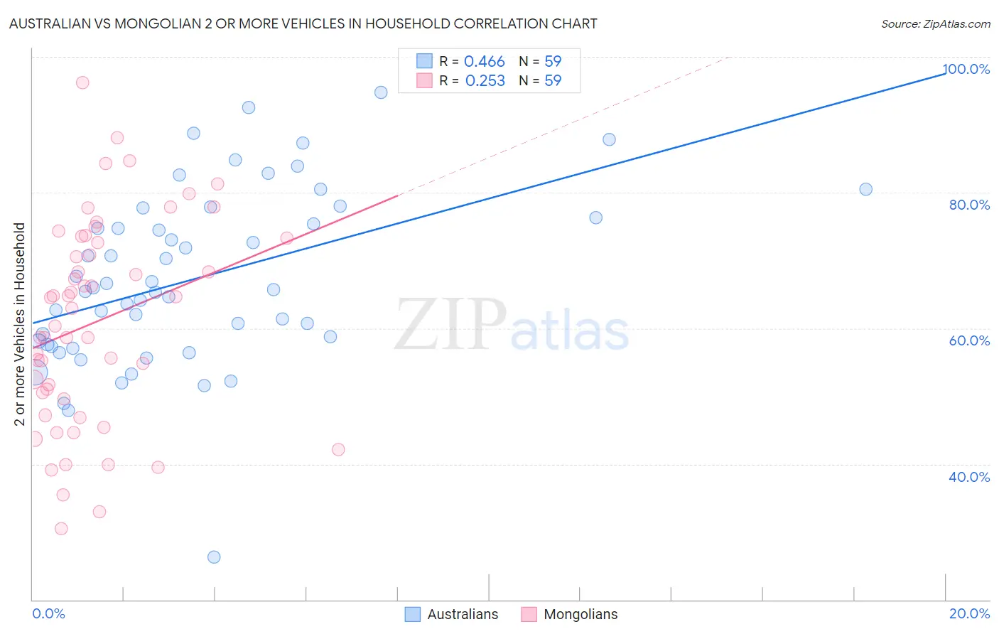 Australian vs Mongolian 2 or more Vehicles in Household