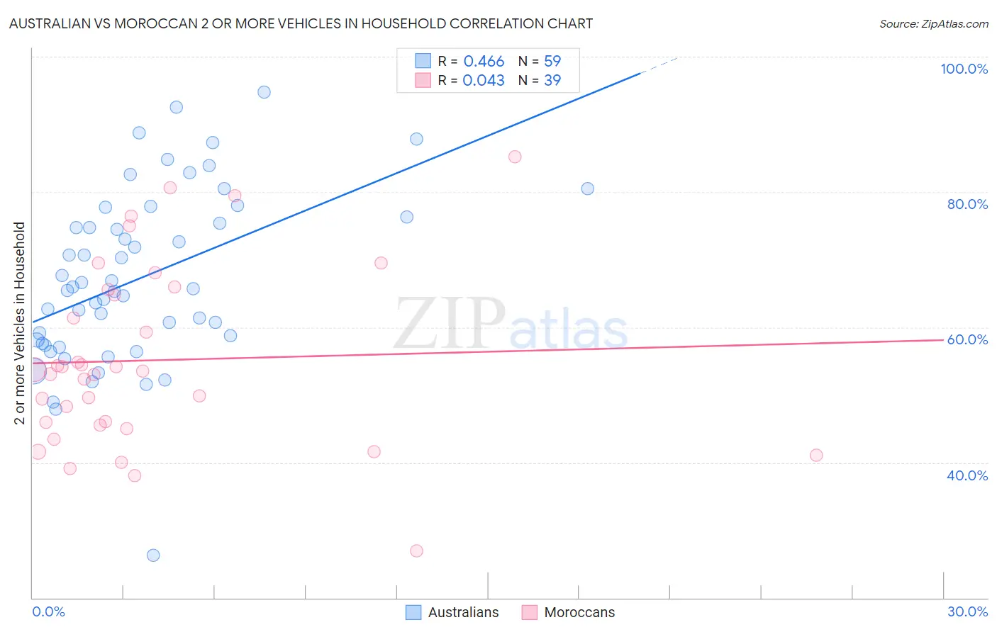 Australian vs Moroccan 2 or more Vehicles in Household