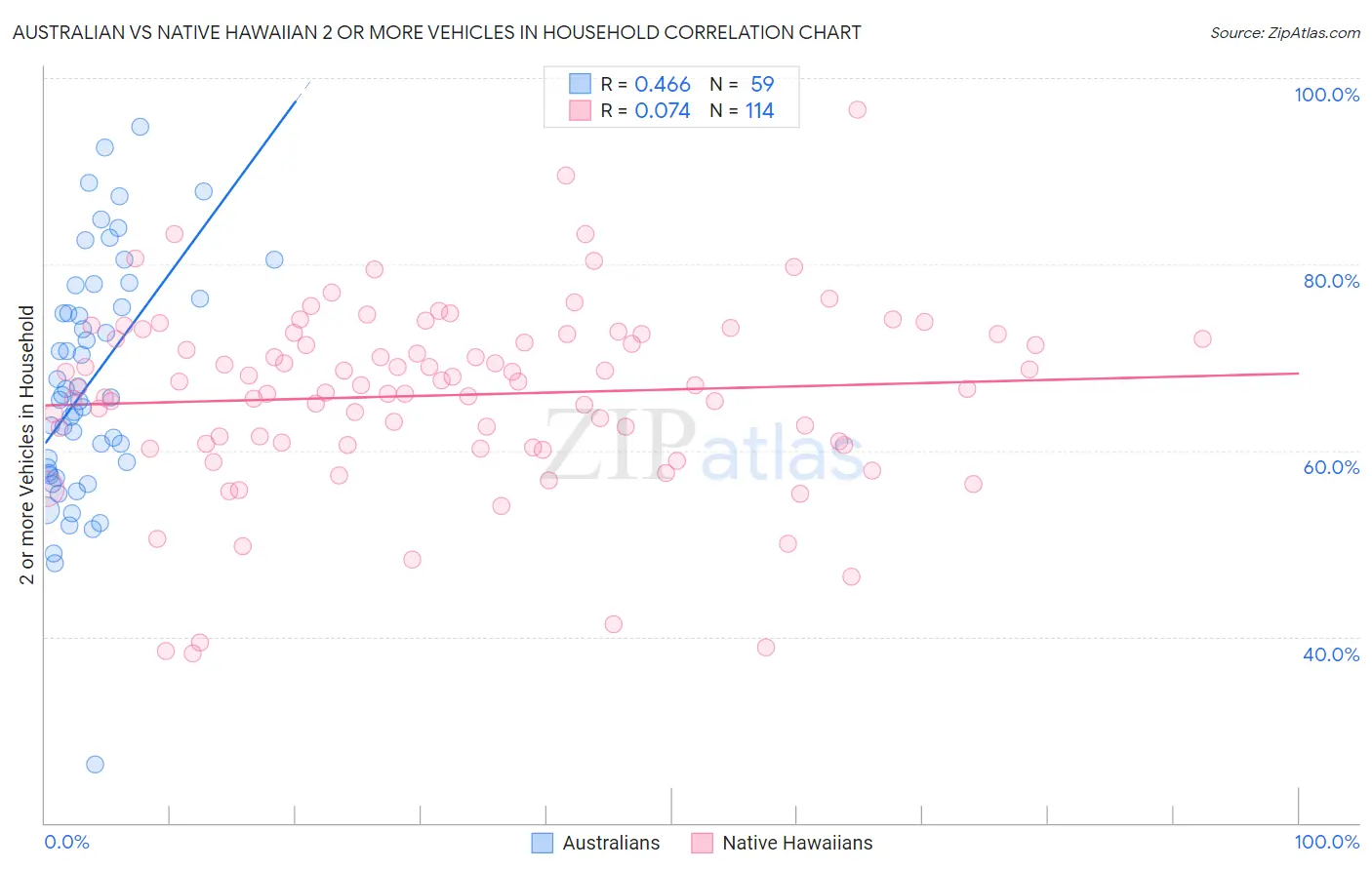 Australian vs Native Hawaiian 2 or more Vehicles in Household