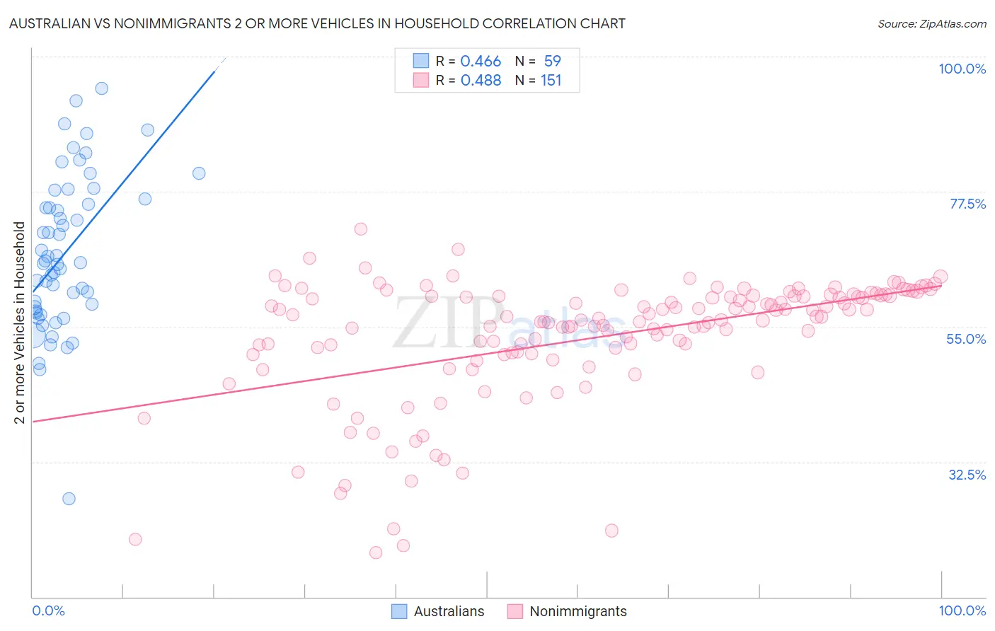 Australian vs Nonimmigrants 2 or more Vehicles in Household