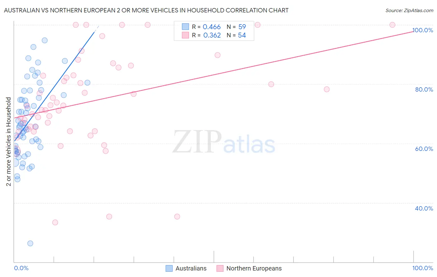 Australian vs Northern European 2 or more Vehicles in Household