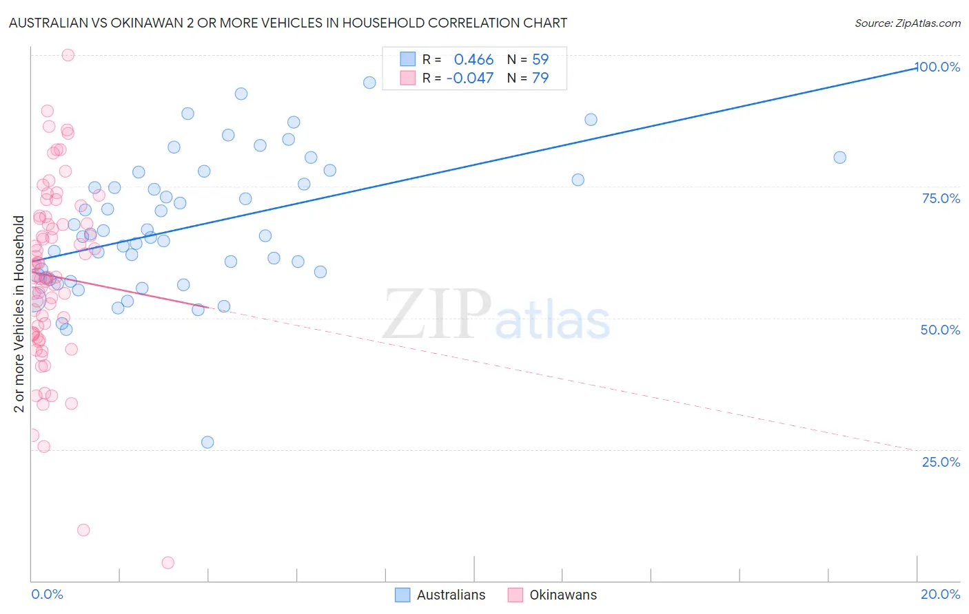 Australian vs Okinawan 2 or more Vehicles in Household