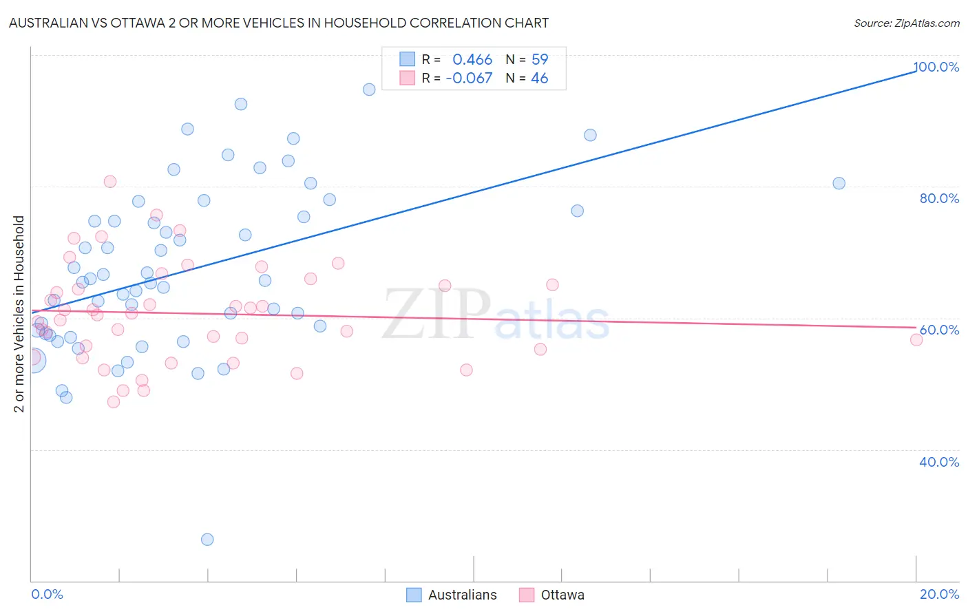 Australian vs Ottawa 2 or more Vehicles in Household