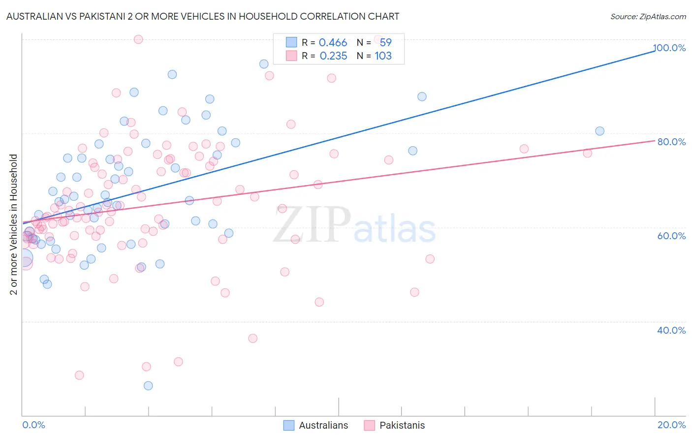 Australian vs Pakistani 2 or more Vehicles in Household