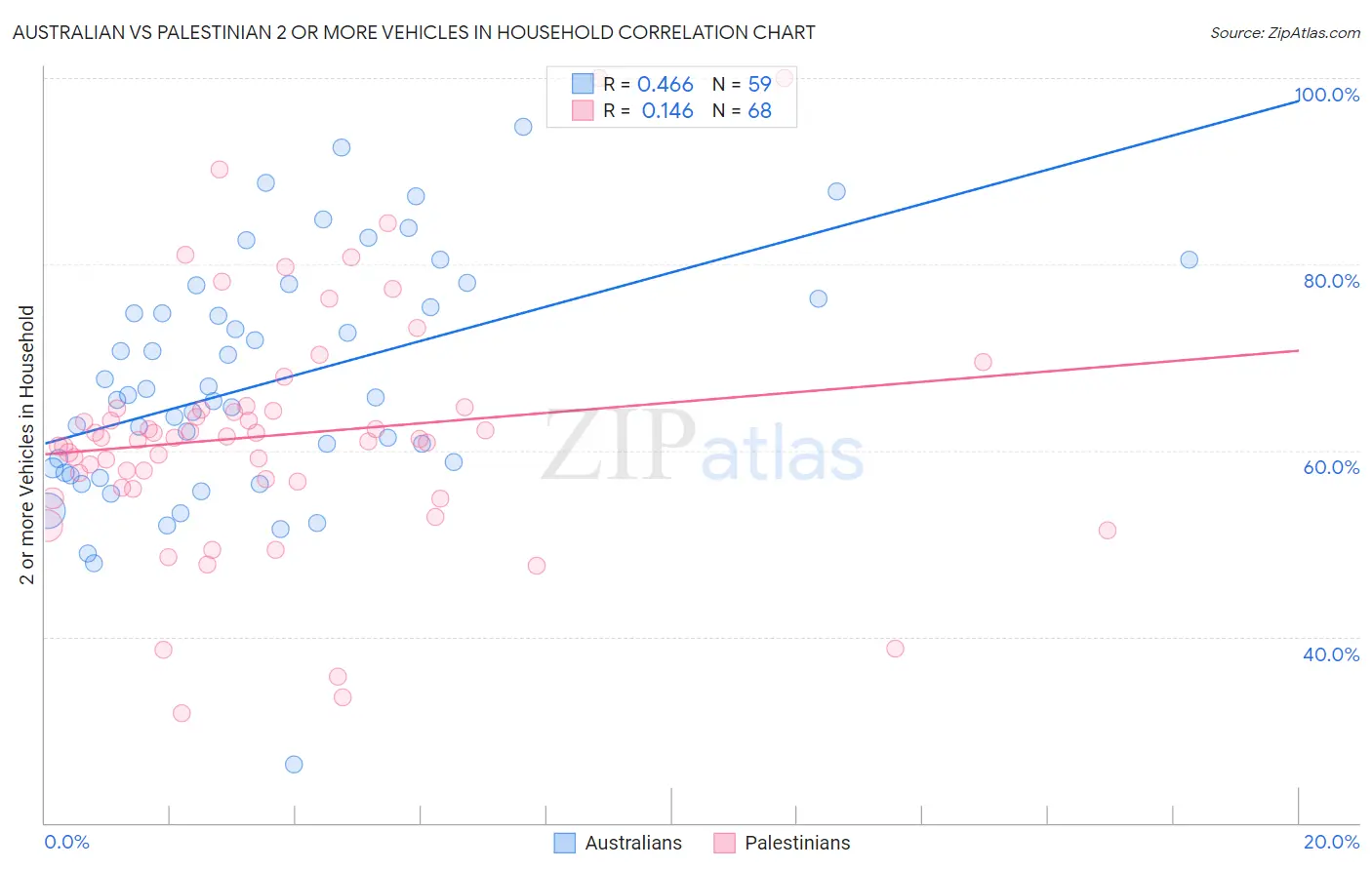 Australian vs Palestinian 2 or more Vehicles in Household