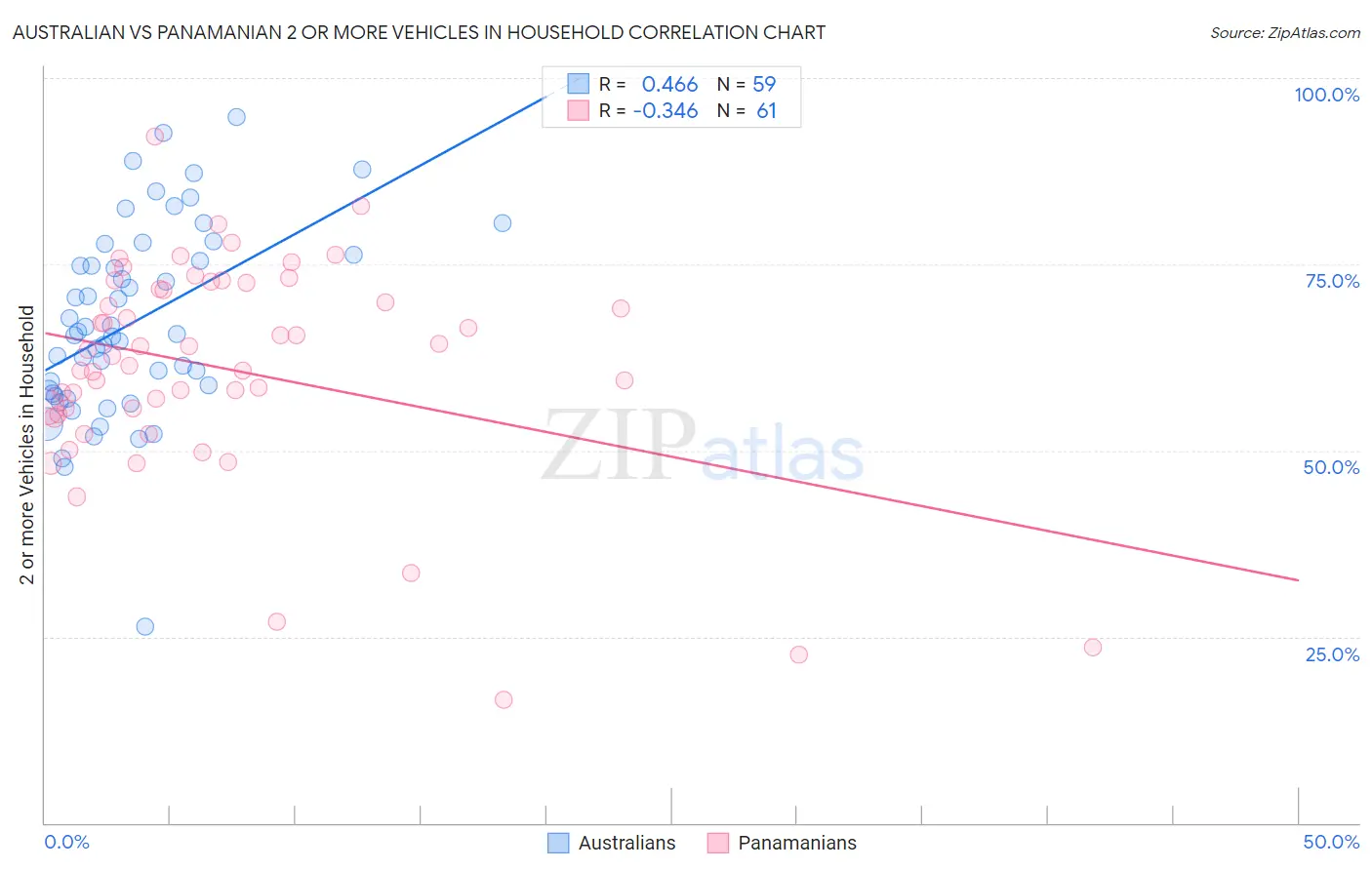 Australian vs Panamanian 2 or more Vehicles in Household