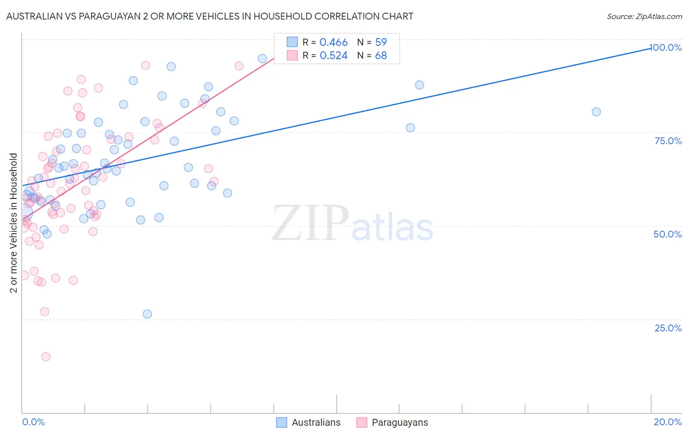 Australian vs Paraguayan 2 or more Vehicles in Household