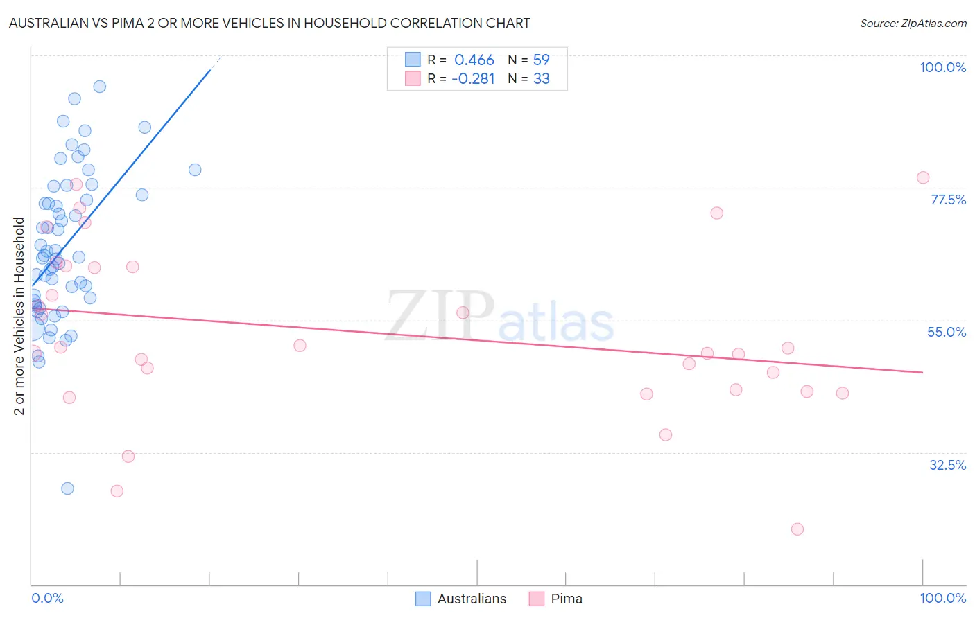 Australian vs Pima 2 or more Vehicles in Household