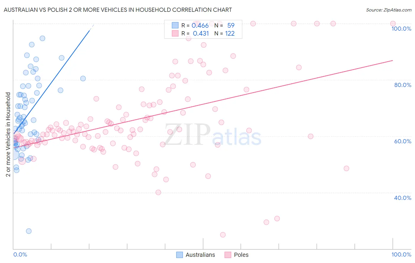 Australian vs Polish 2 or more Vehicles in Household
