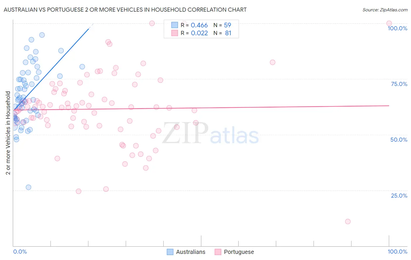 Australian vs Portuguese 2 or more Vehicles in Household