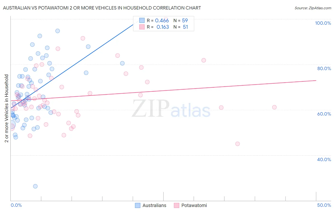 Australian vs Potawatomi 2 or more Vehicles in Household