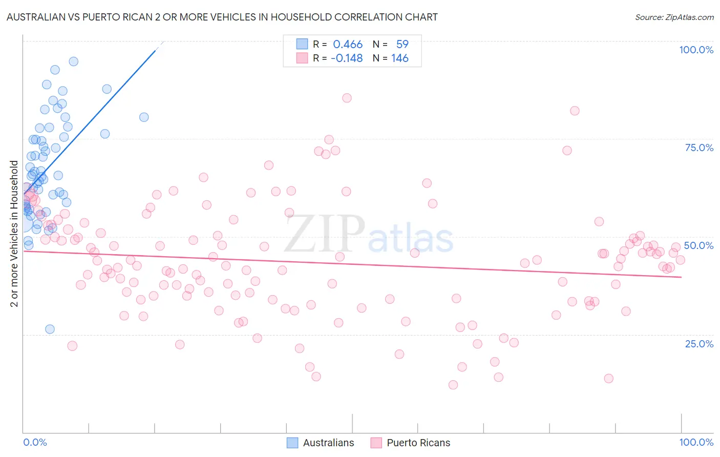 Australian vs Puerto Rican 2 or more Vehicles in Household