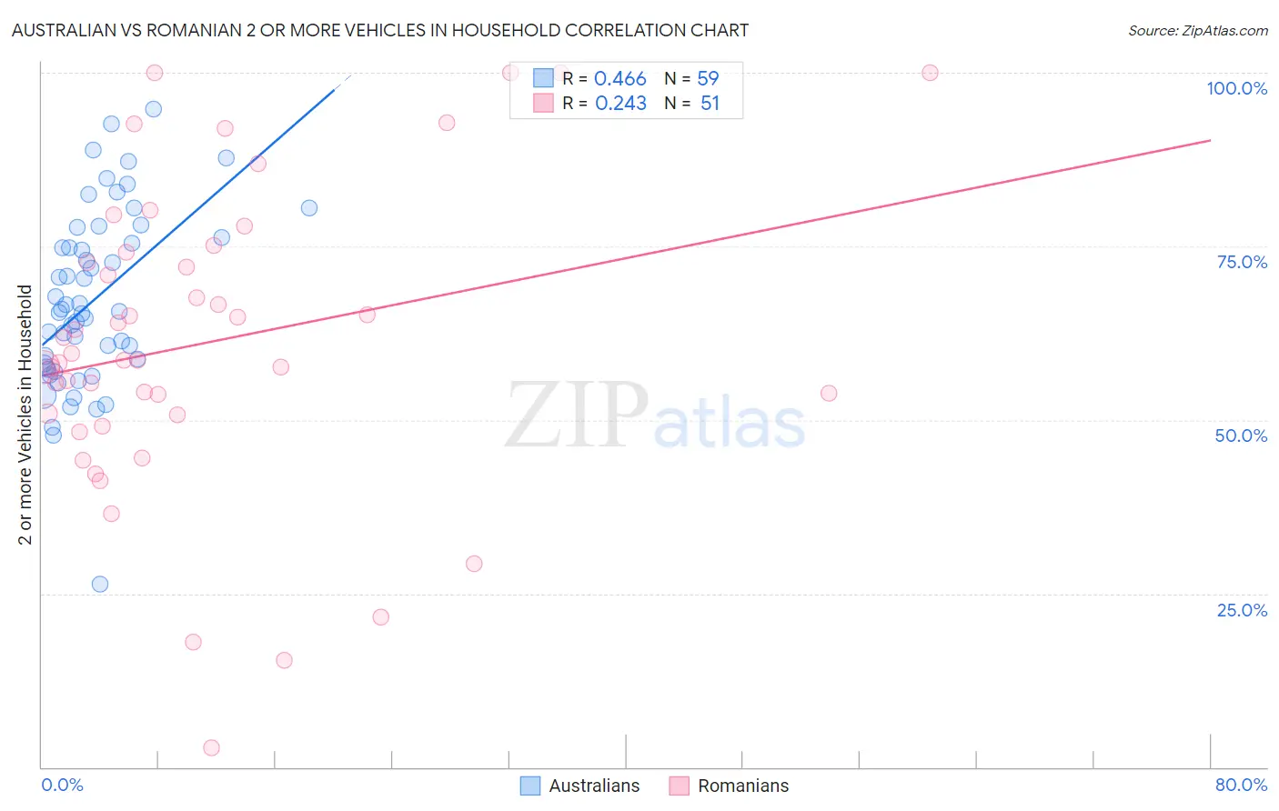 Australian vs Romanian 2 or more Vehicles in Household